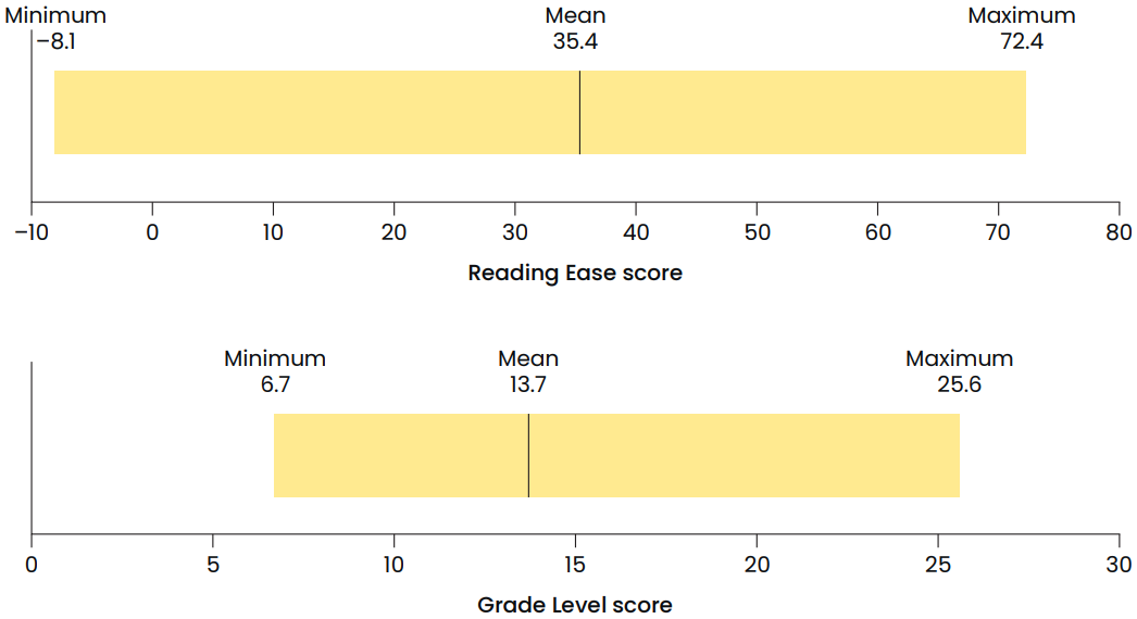 This chart shows a mean Flesch-Kincaid reading ease score of 35.4, a minimum of -8.1 and maximum of 72.4. It also shows a mean Flesch-Kincaid grade level score of 13.7, a minimum of 6.7 and maximum of 25.6.