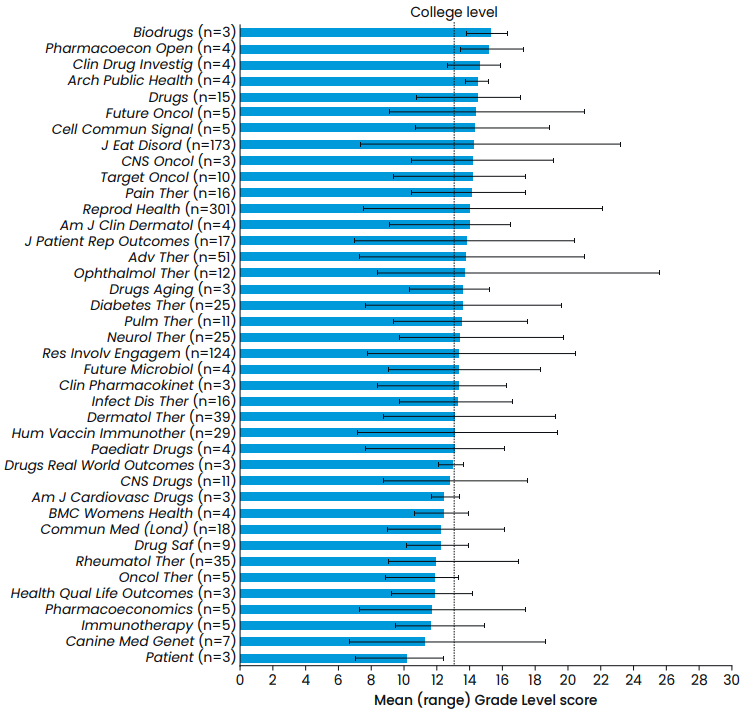 This chart shows the mean Flesch-Kincaid reading Grade Level across a range of journals with a wide range of mean values with the best having a mean reading Grade Level of 10.