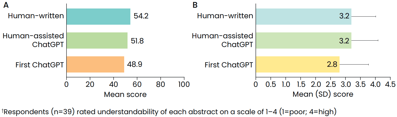 Diagram showing the Flesch-Kincaid Reading Ease score (A) and Respondent-Assessed Understandability score† (B)