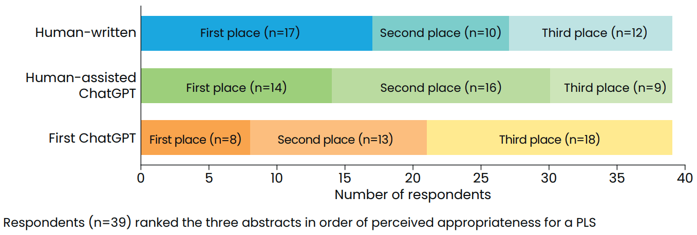 Diagram showing the Perceived appropriateness for a PLS